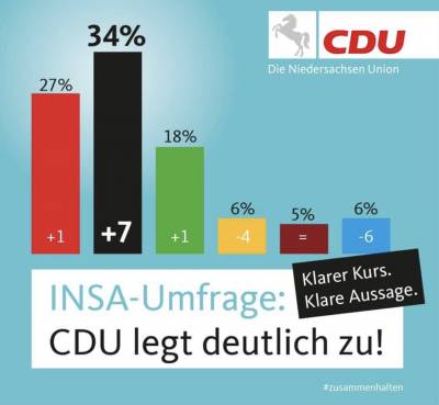INSA-UMFRAGE - 11/2020. Quelle: CDU-Niedersachsen. - INSA-UMFRAGE - 11/2020. Quelle: CDU-Niedersachsen.